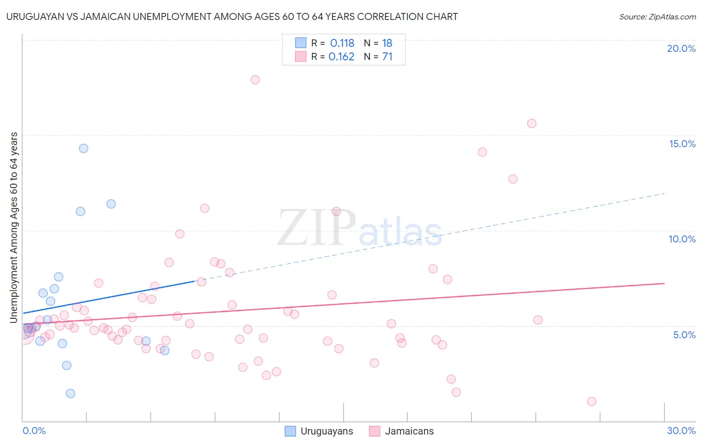 Uruguayan vs Jamaican Unemployment Among Ages 60 to 64 years