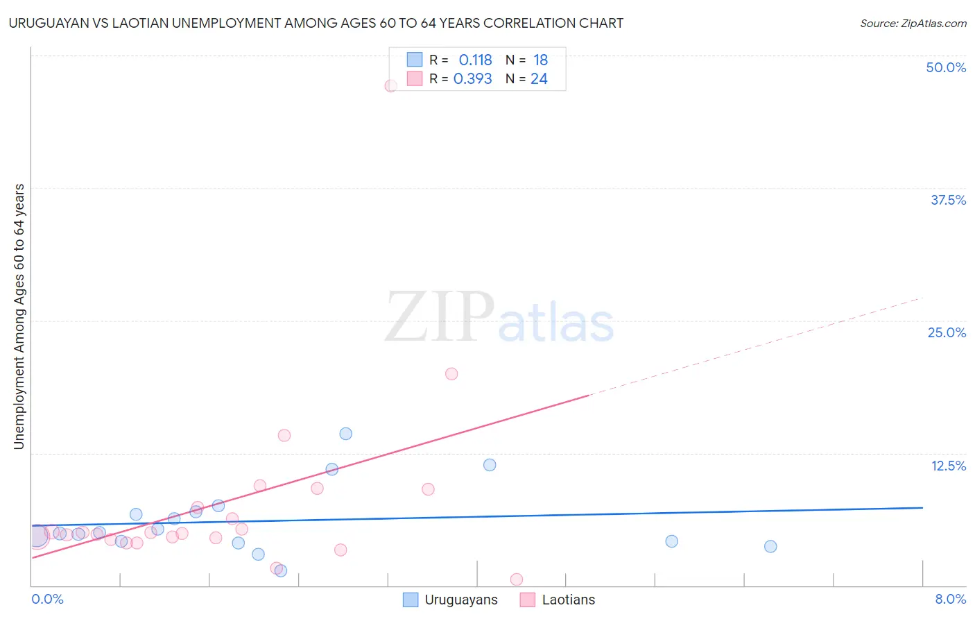 Uruguayan vs Laotian Unemployment Among Ages 60 to 64 years