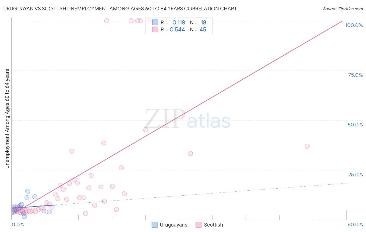 Uruguayan vs Scottish Unemployment Among Ages 60 to 64 years