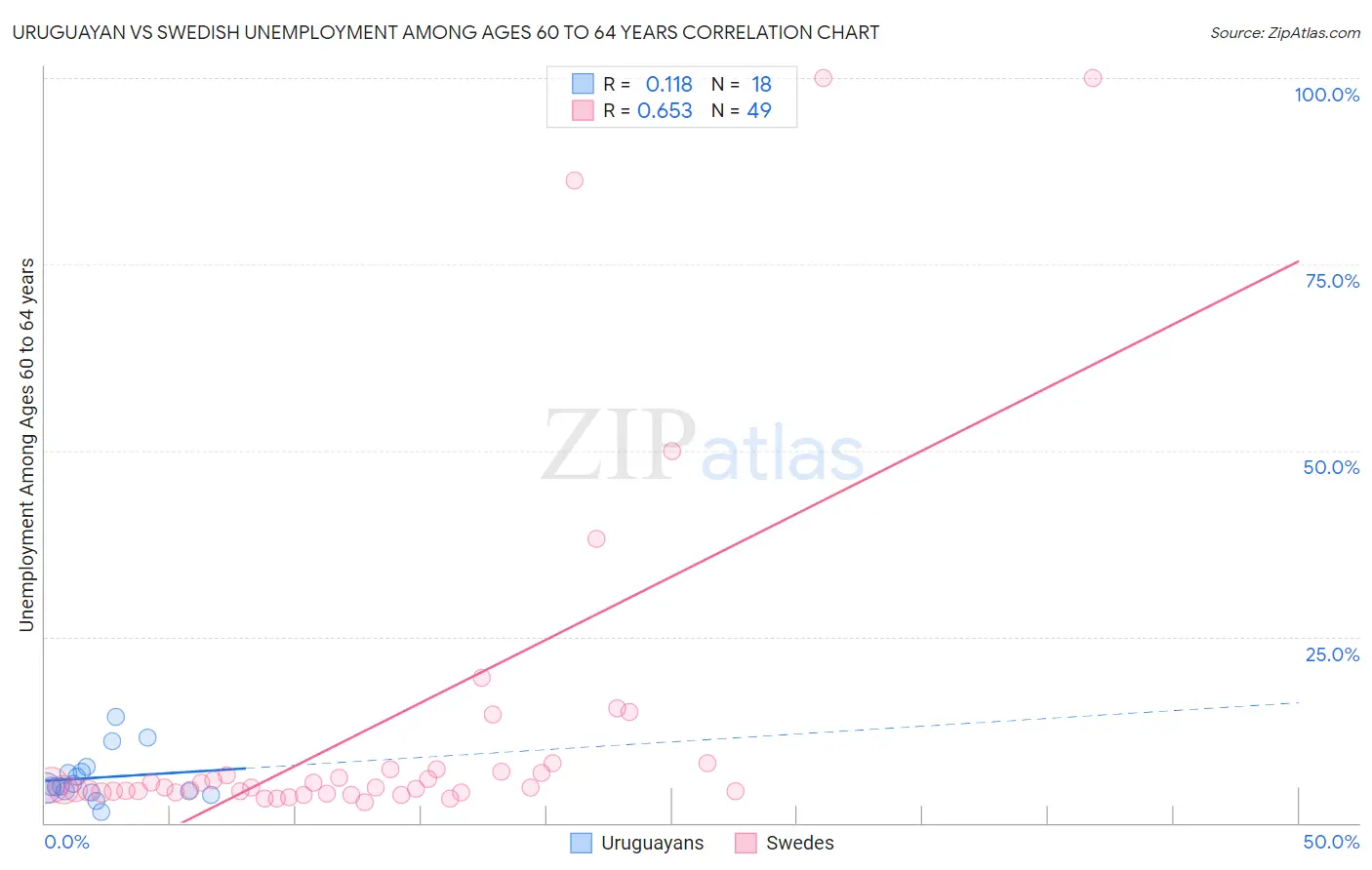 Uruguayan vs Swedish Unemployment Among Ages 60 to 64 years