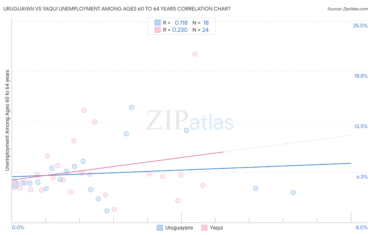 Uruguayan vs Yaqui Unemployment Among Ages 60 to 64 years