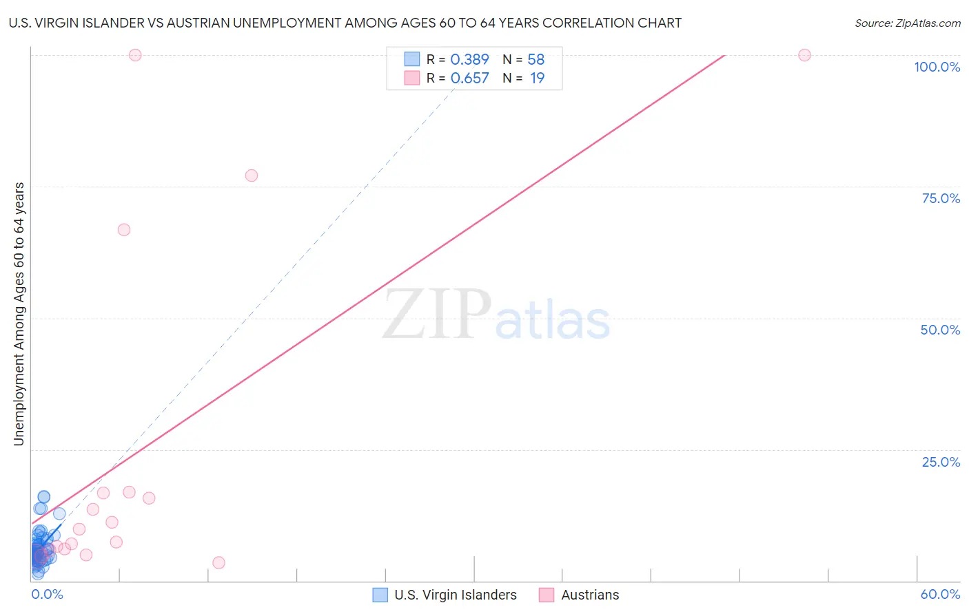 U.S. Virgin Islander vs Austrian Unemployment Among Ages 60 to 64 years