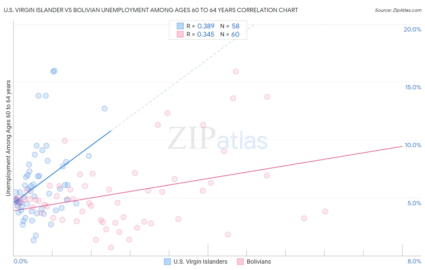 U.S. Virgin Islander vs Bolivian Unemployment Among Ages 60 to 64 years