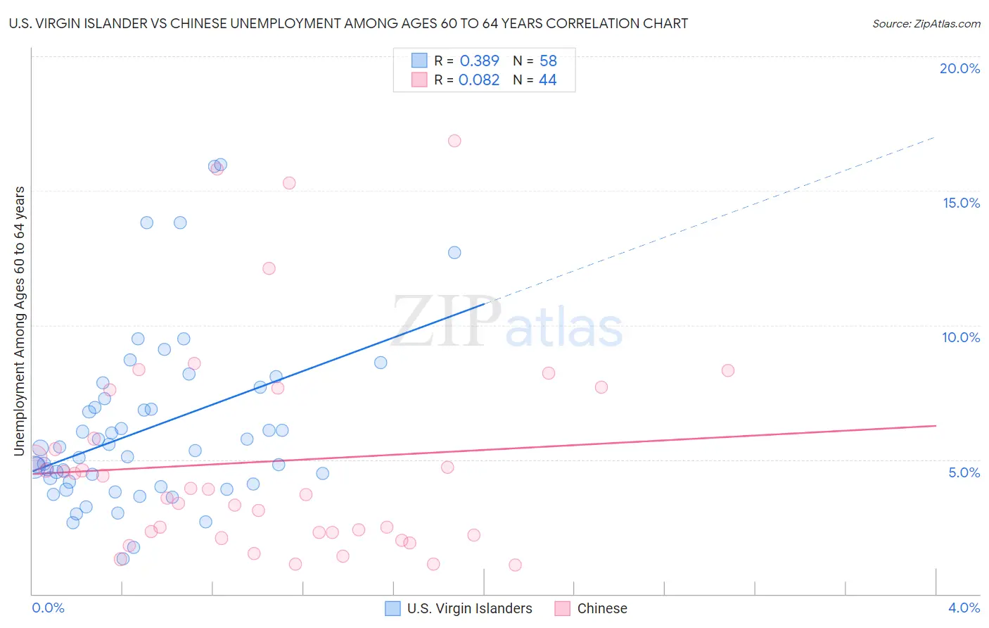 U.S. Virgin Islander vs Chinese Unemployment Among Ages 60 to 64 years