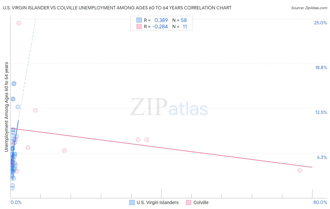 U.S. Virgin Islander vs Colville Unemployment Among Ages 60 to 64 years