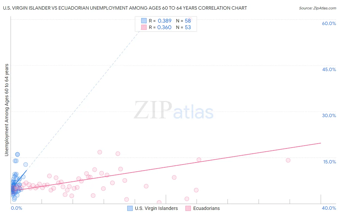 U.S. Virgin Islander vs Ecuadorian Unemployment Among Ages 60 to 64 years