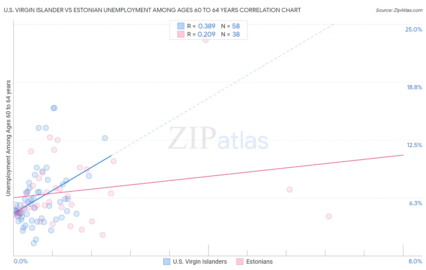 U.S. Virgin Islander vs Estonian Unemployment Among Ages 60 to 64 years