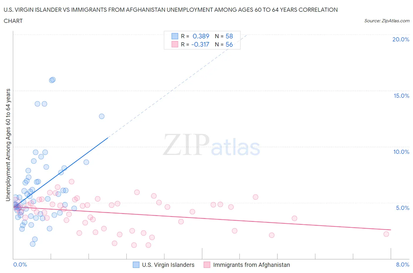 U.S. Virgin Islander vs Immigrants from Afghanistan Unemployment Among Ages 60 to 64 years