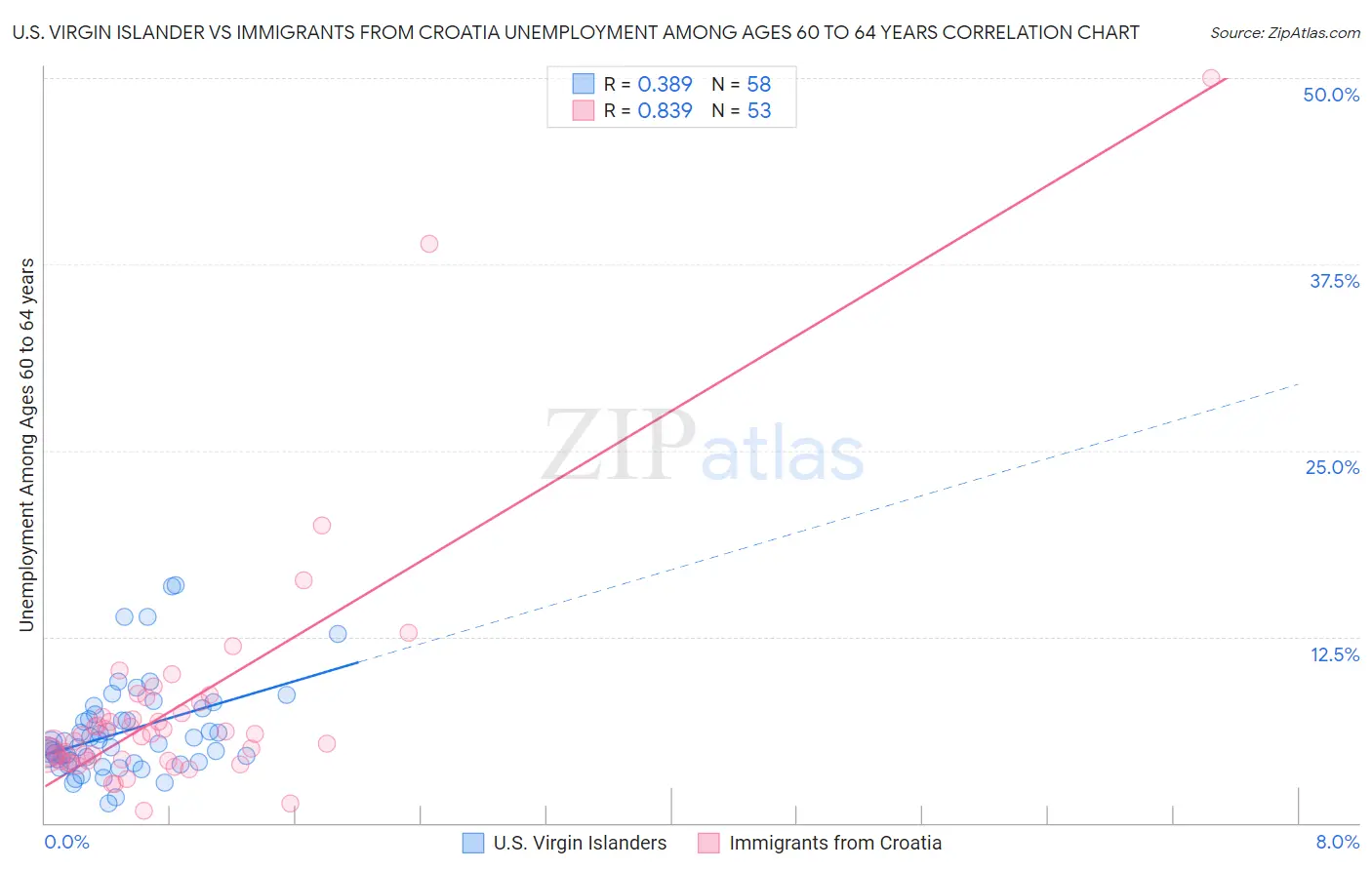 U.S. Virgin Islander vs Immigrants from Croatia Unemployment Among Ages 60 to 64 years