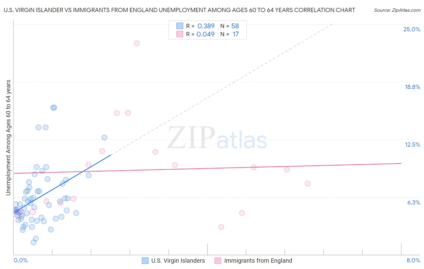 U.S. Virgin Islander vs Immigrants from England Unemployment Among Ages 60 to 64 years