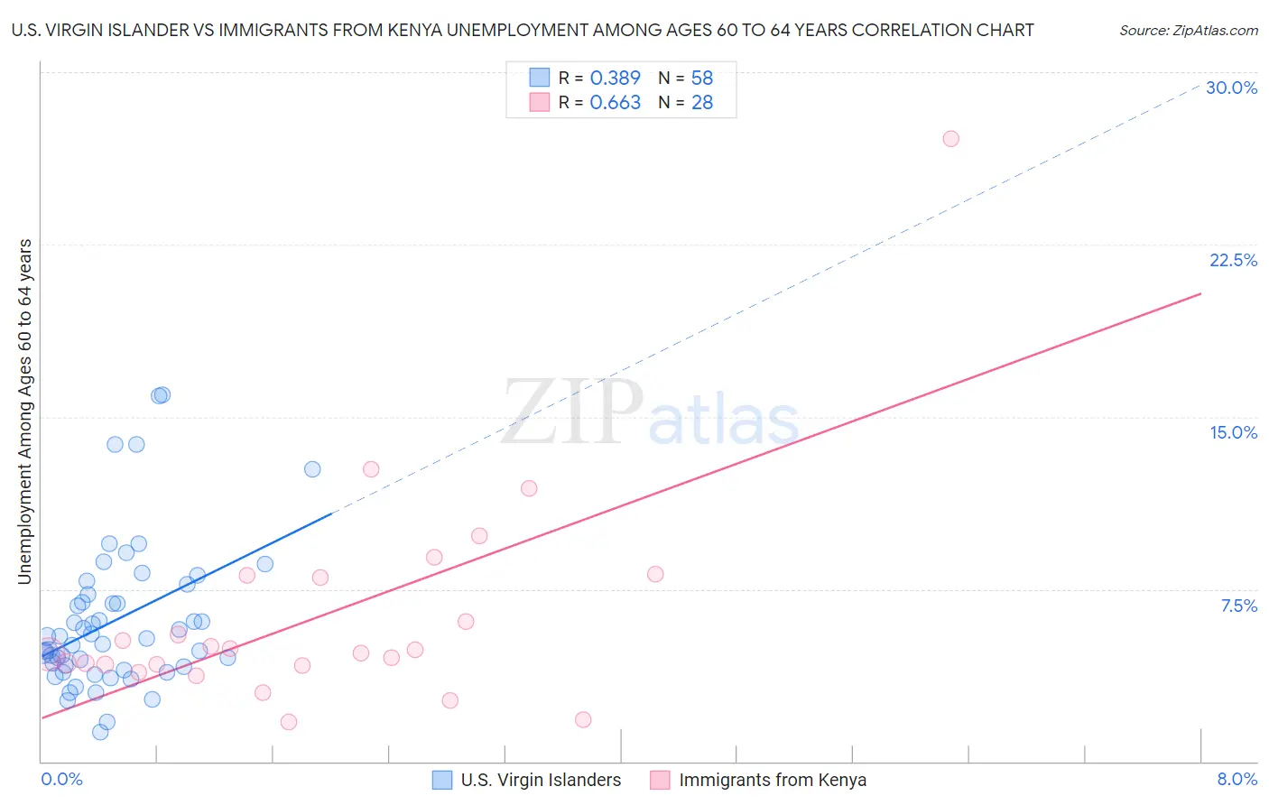 U.S. Virgin Islander vs Immigrants from Kenya Unemployment Among Ages 60 to 64 years