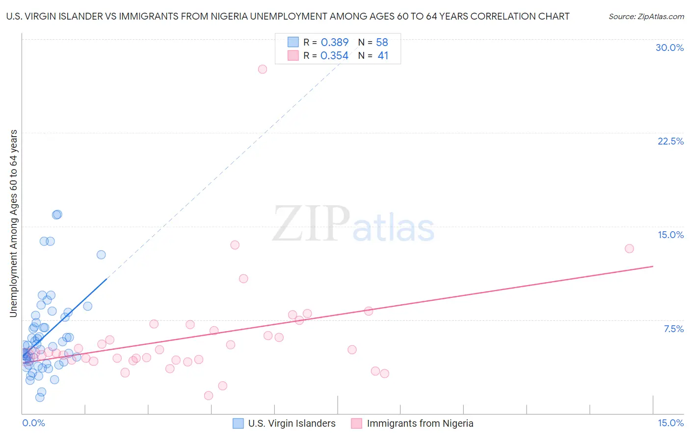 U.S. Virgin Islander vs Immigrants from Nigeria Unemployment Among Ages 60 to 64 years