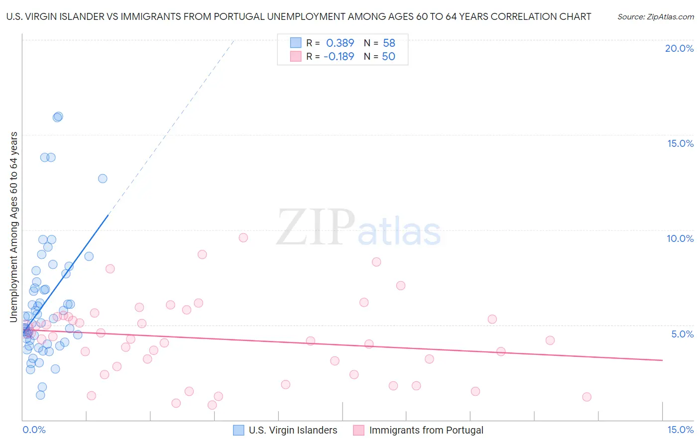 U.S. Virgin Islander vs Immigrants from Portugal Unemployment Among Ages 60 to 64 years