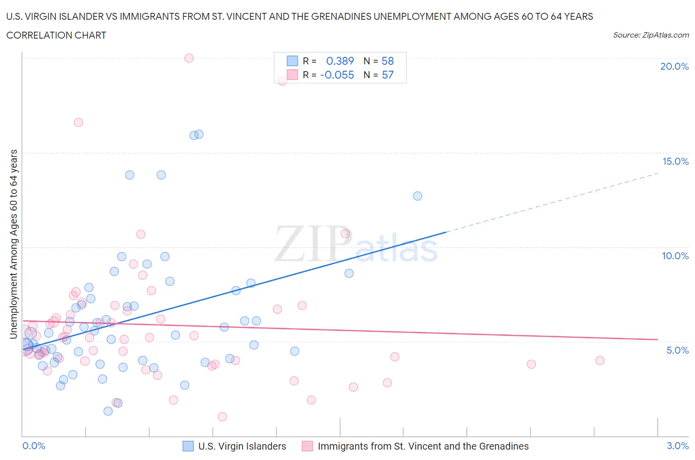 U.S. Virgin Islander vs Immigrants from St. Vincent and the Grenadines Unemployment Among Ages 60 to 64 years