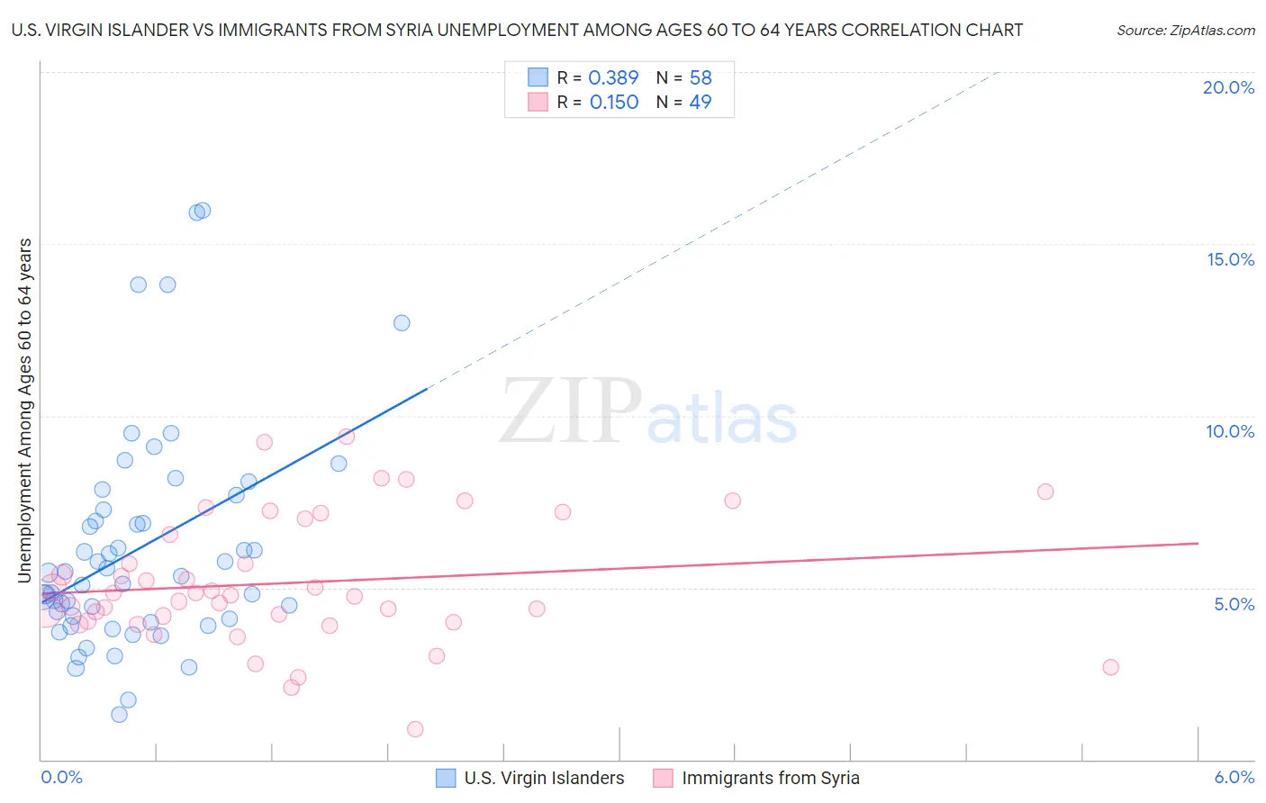 U.S. Virgin Islander vs Immigrants from Syria Unemployment Among Ages 60 to 64 years