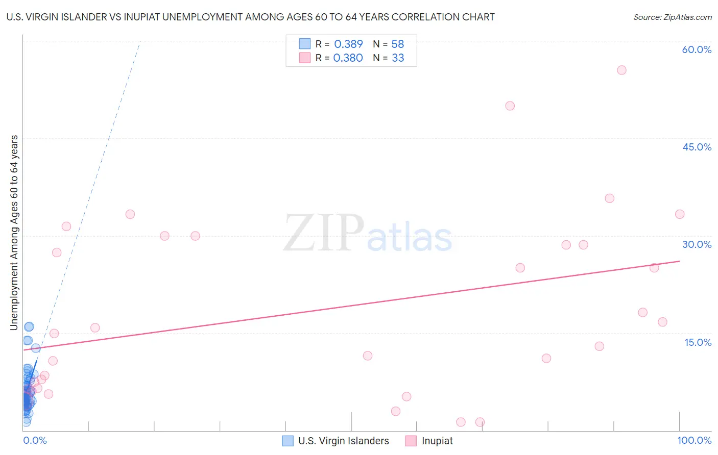 U.S. Virgin Islander vs Inupiat Unemployment Among Ages 60 to 64 years