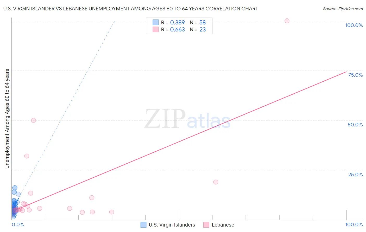 U.S. Virgin Islander vs Lebanese Unemployment Among Ages 60 to 64 years