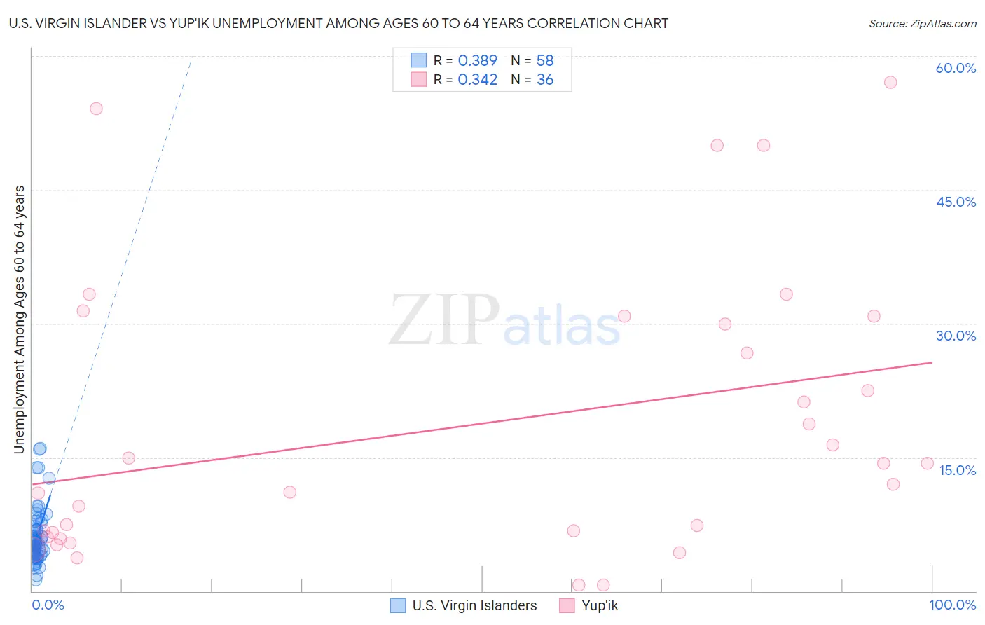 U.S. Virgin Islander vs Yup'ik Unemployment Among Ages 60 to 64 years