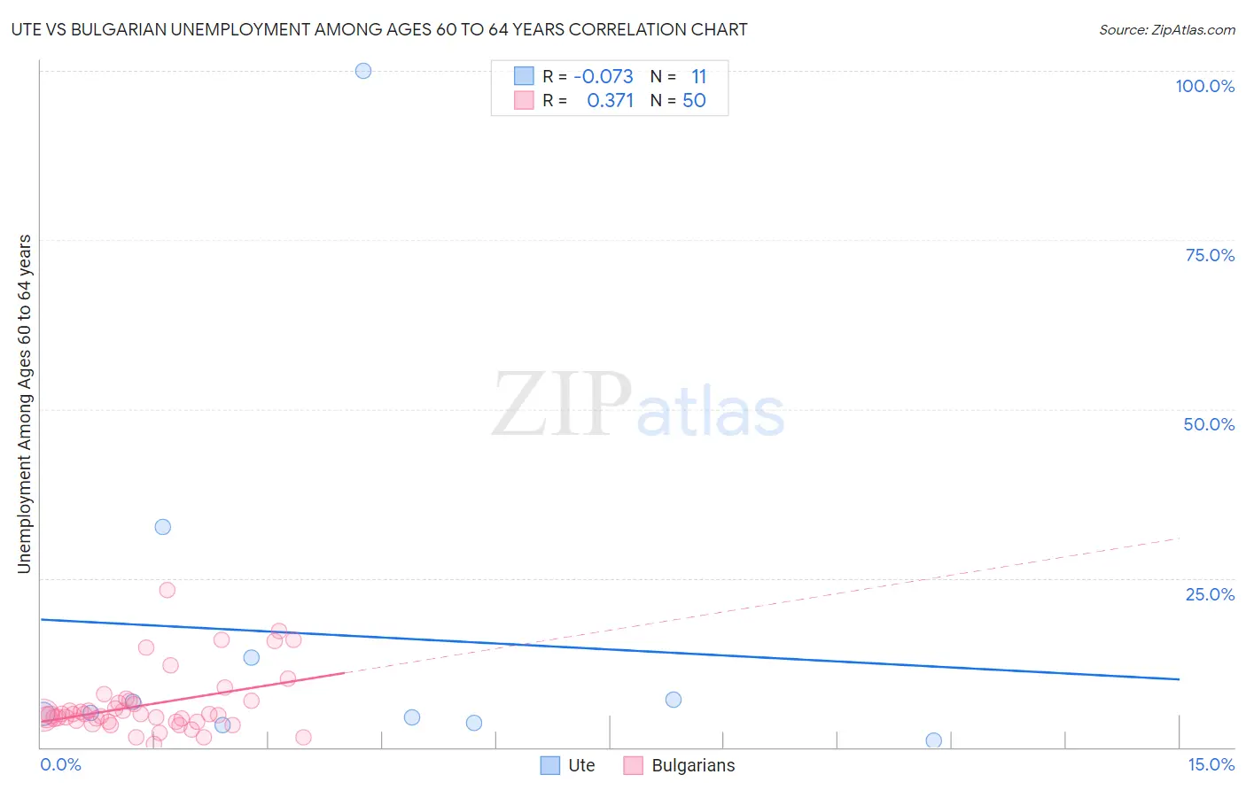 Ute vs Bulgarian Unemployment Among Ages 60 to 64 years