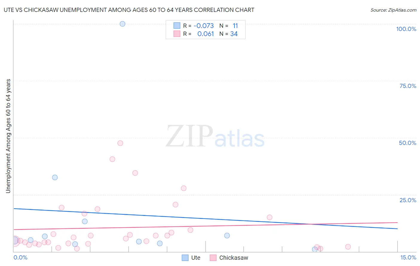 Ute vs Chickasaw Unemployment Among Ages 60 to 64 years