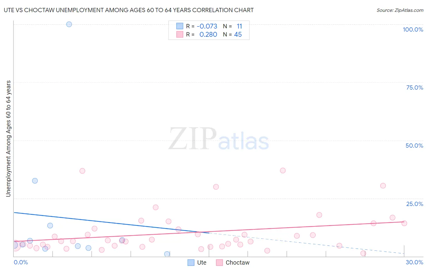 Ute vs Choctaw Unemployment Among Ages 60 to 64 years