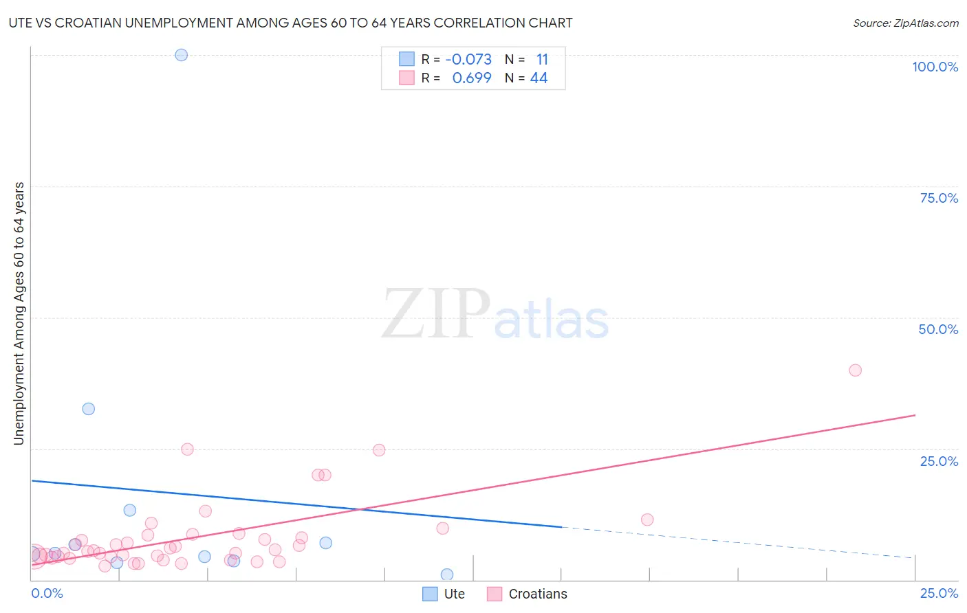 Ute vs Croatian Unemployment Among Ages 60 to 64 years