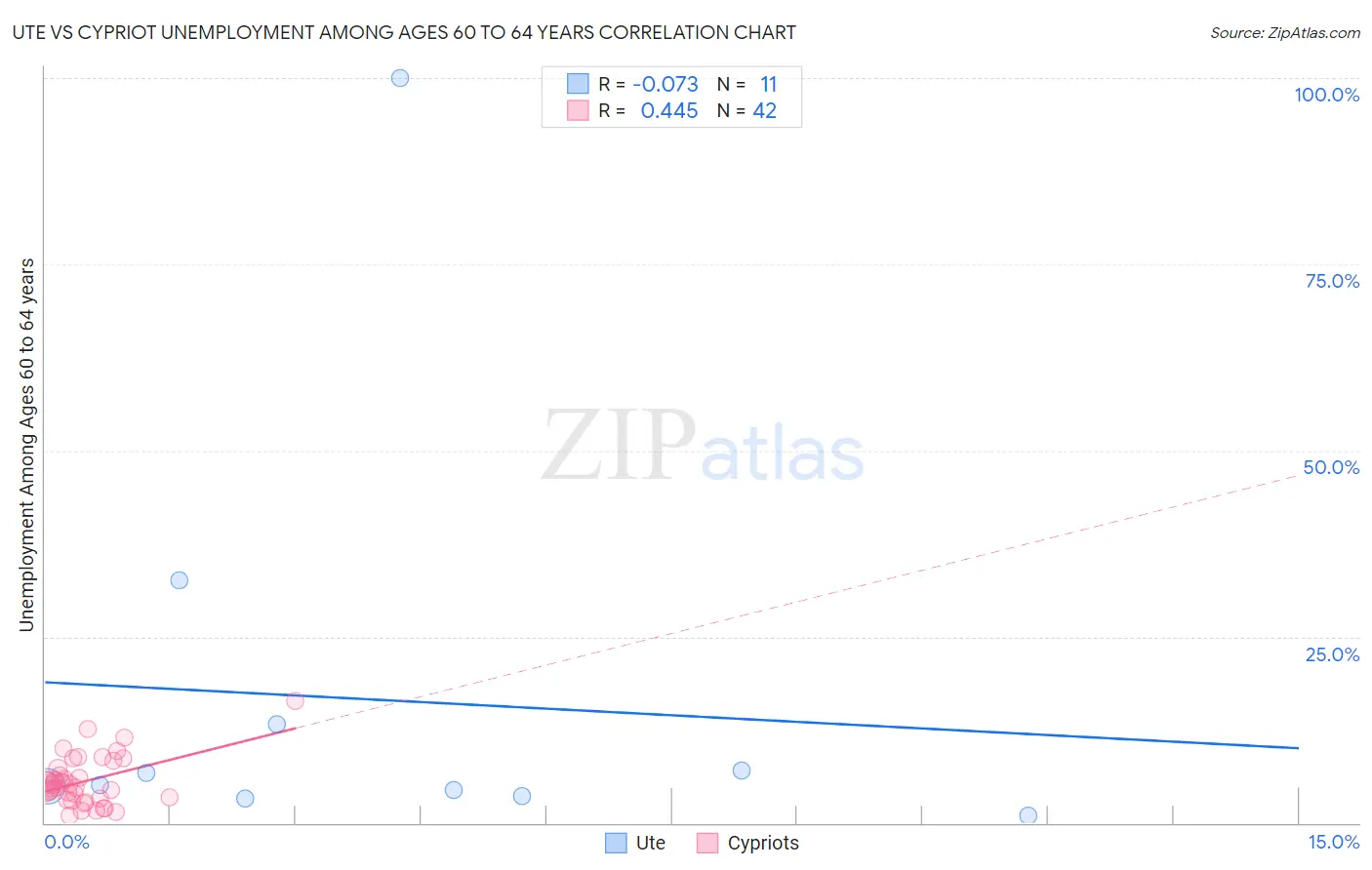 Ute vs Cypriot Unemployment Among Ages 60 to 64 years