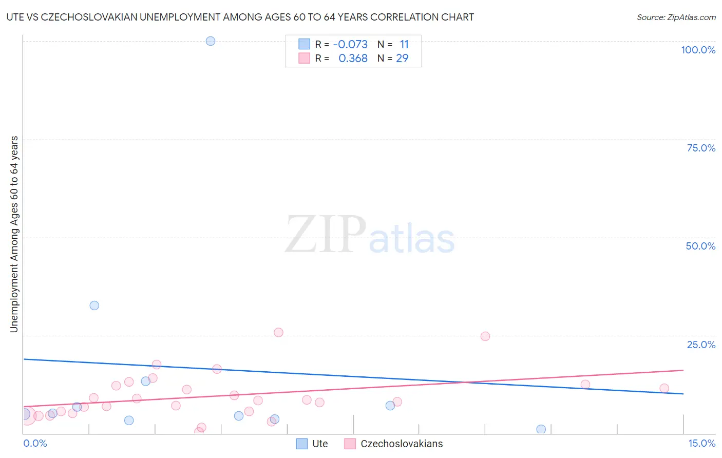 Ute vs Czechoslovakian Unemployment Among Ages 60 to 64 years