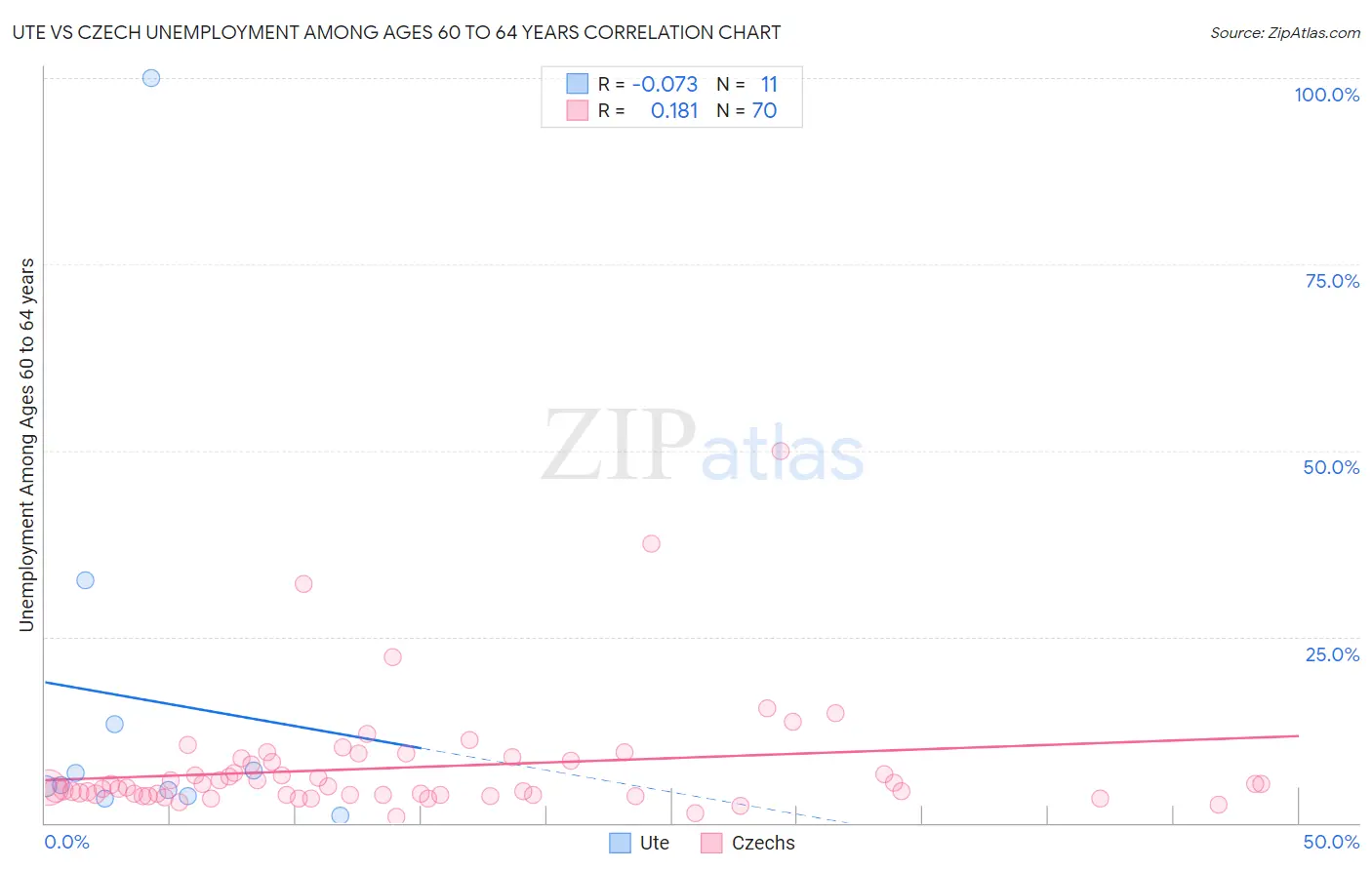 Ute vs Czech Unemployment Among Ages 60 to 64 years