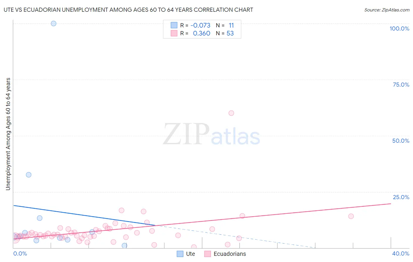 Ute vs Ecuadorian Unemployment Among Ages 60 to 64 years