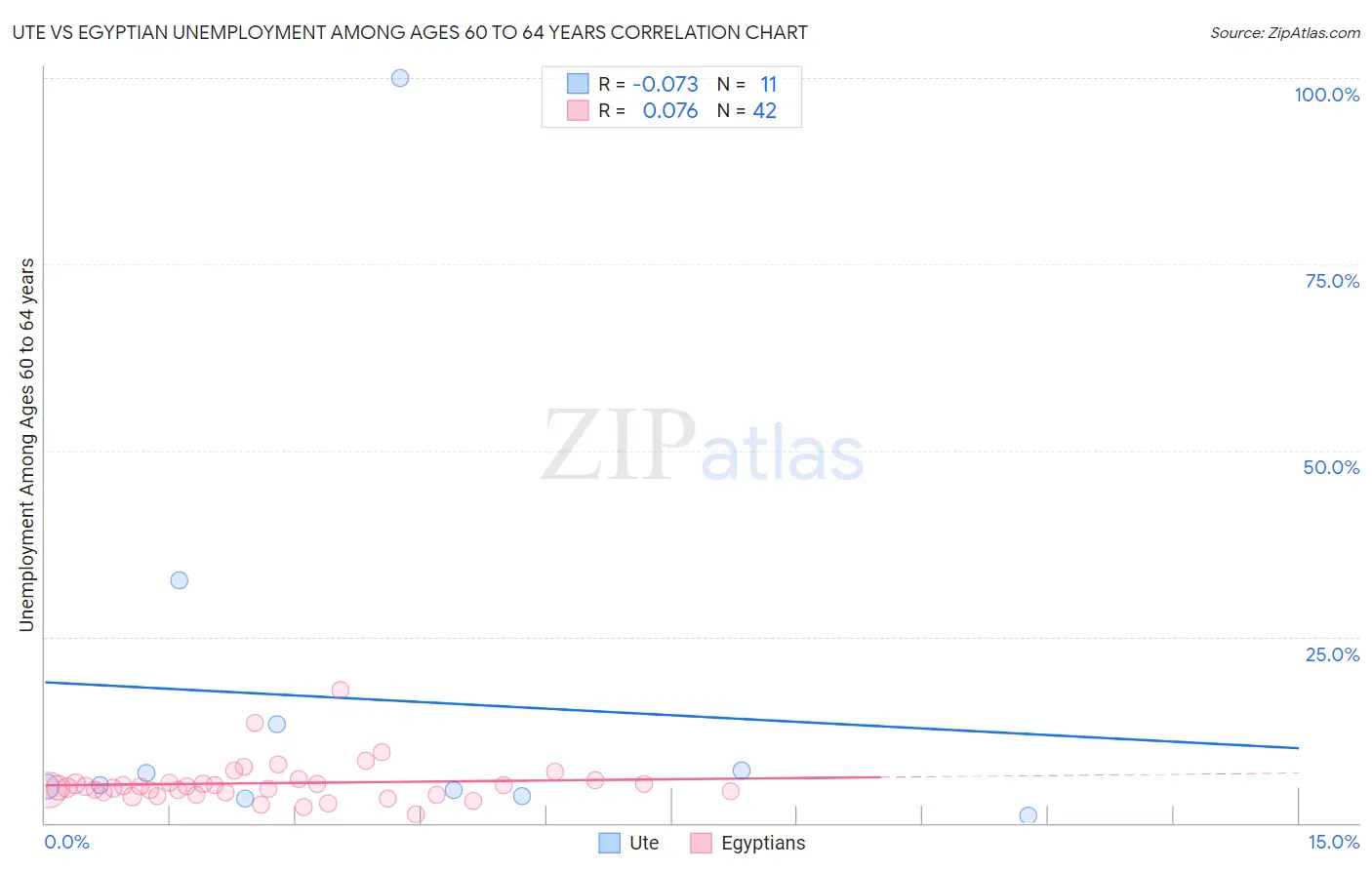 Ute vs Egyptian Unemployment Among Ages 60 to 64 years