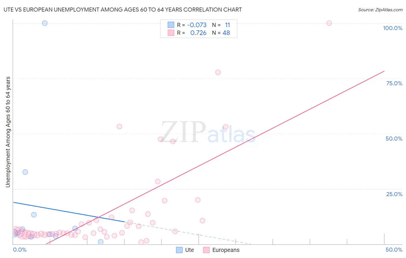 Ute vs European Unemployment Among Ages 60 to 64 years