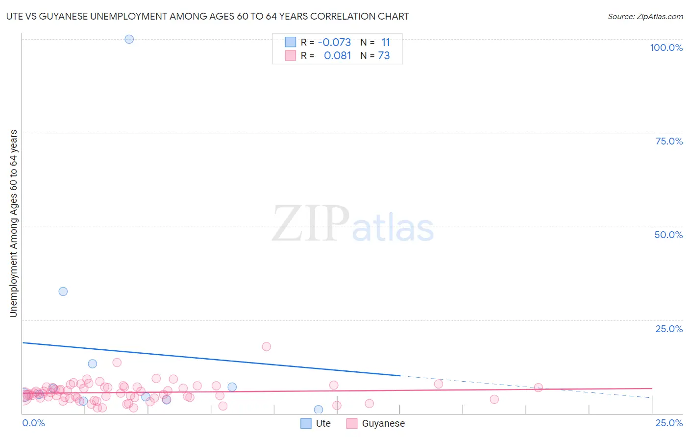 Ute vs Guyanese Unemployment Among Ages 60 to 64 years