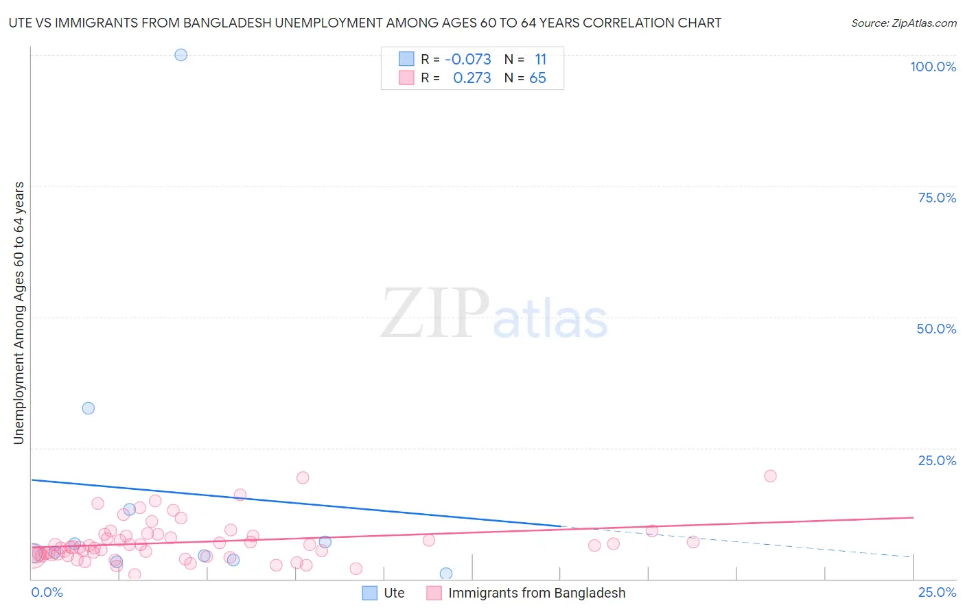 Ute vs Immigrants from Bangladesh Unemployment Among Ages 60 to 64 years