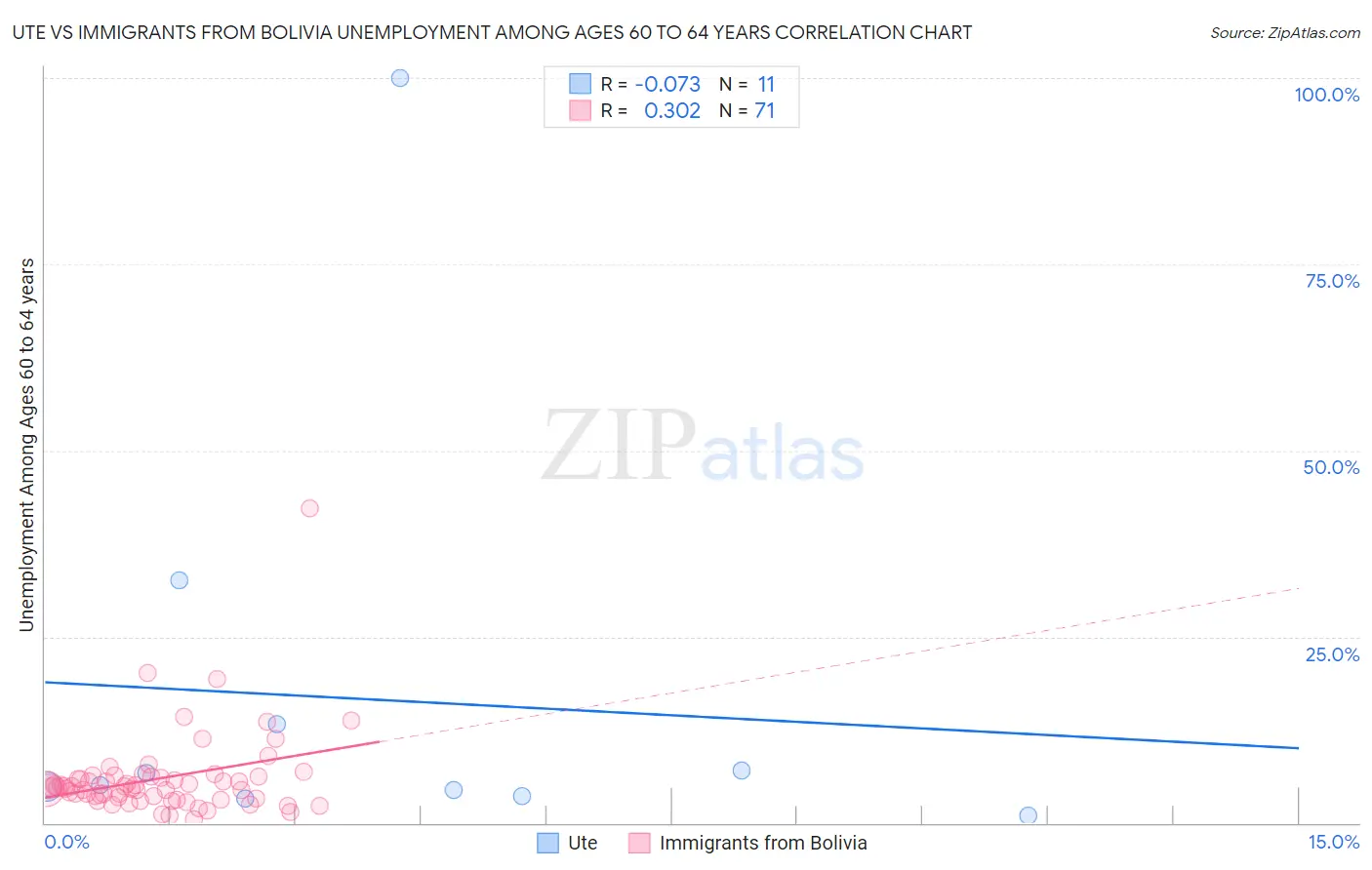 Ute vs Immigrants from Bolivia Unemployment Among Ages 60 to 64 years