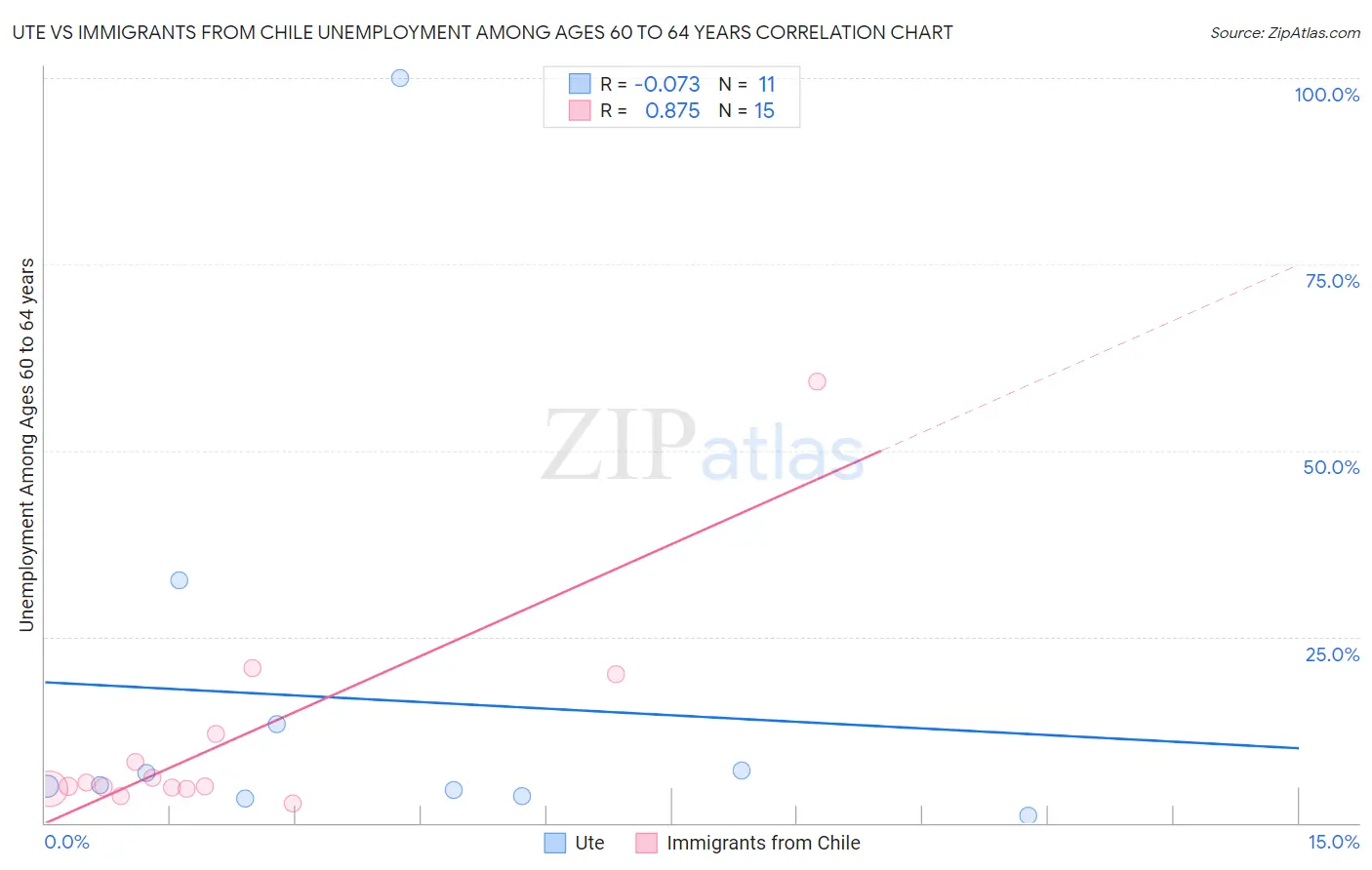 Ute vs Immigrants from Chile Unemployment Among Ages 60 to 64 years