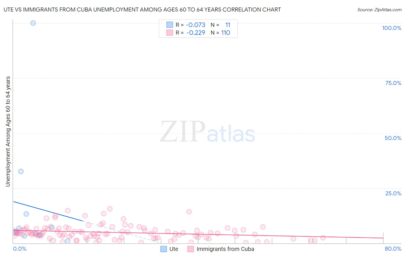 Ute vs Immigrants from Cuba Unemployment Among Ages 60 to 64 years