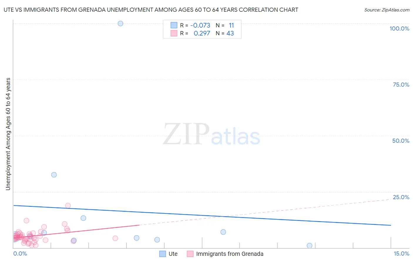 Ute vs Immigrants from Grenada Unemployment Among Ages 60 to 64 years