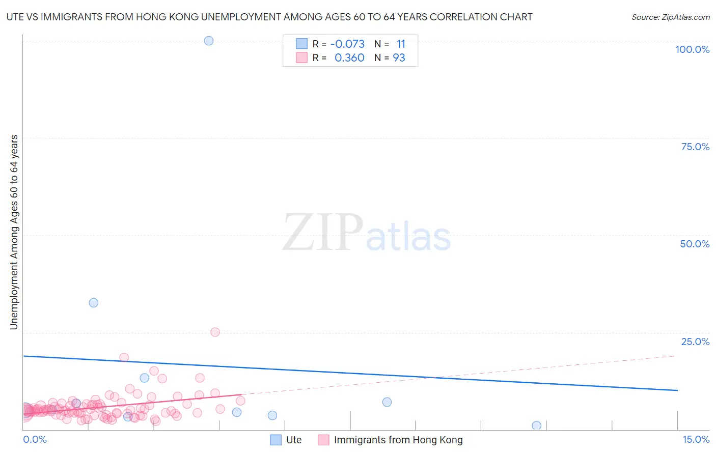 Ute vs Immigrants from Hong Kong Unemployment Among Ages 60 to 64 years