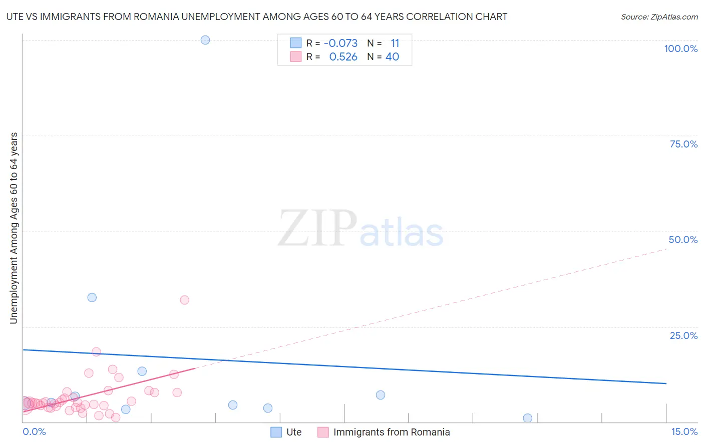 Ute vs Immigrants from Romania Unemployment Among Ages 60 to 64 years