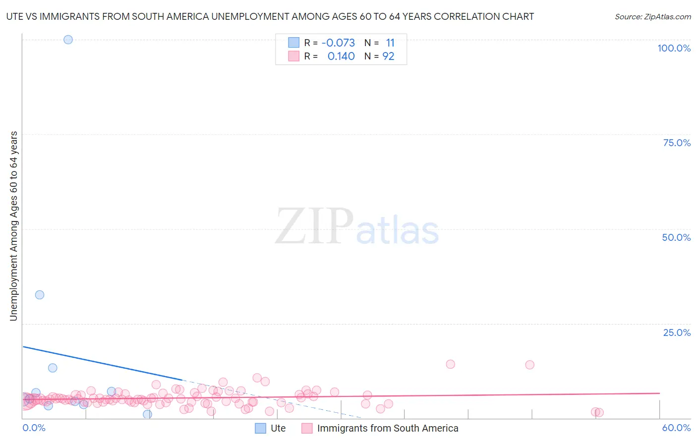 Ute vs Immigrants from South America Unemployment Among Ages 60 to 64 years