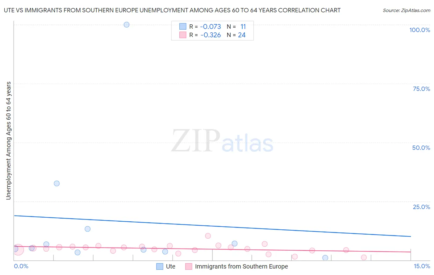 Ute vs Immigrants from Southern Europe Unemployment Among Ages 60 to 64 years