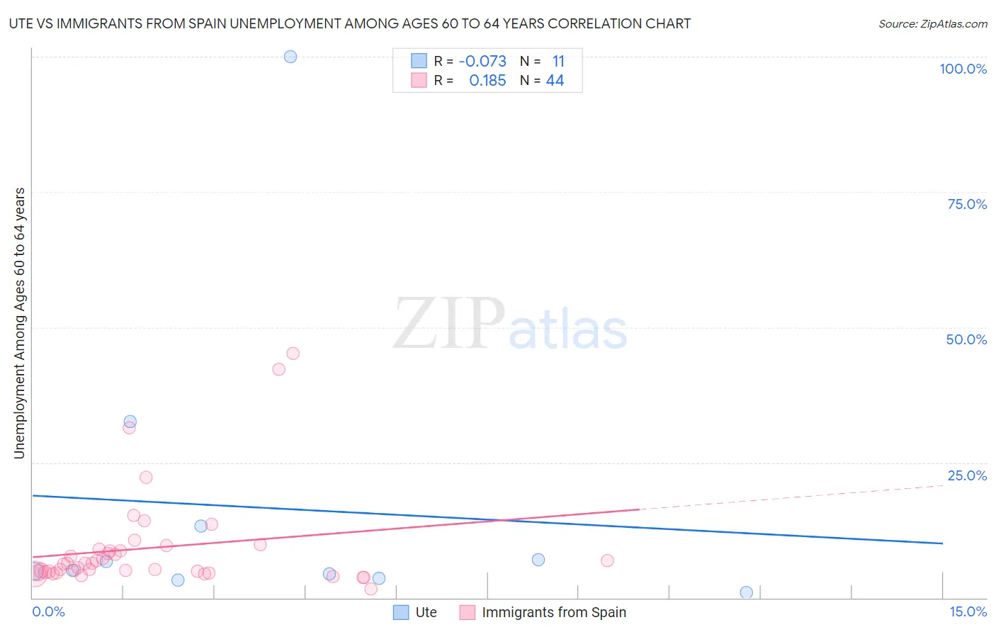 Ute vs Immigrants from Spain Unemployment Among Ages 60 to 64 years