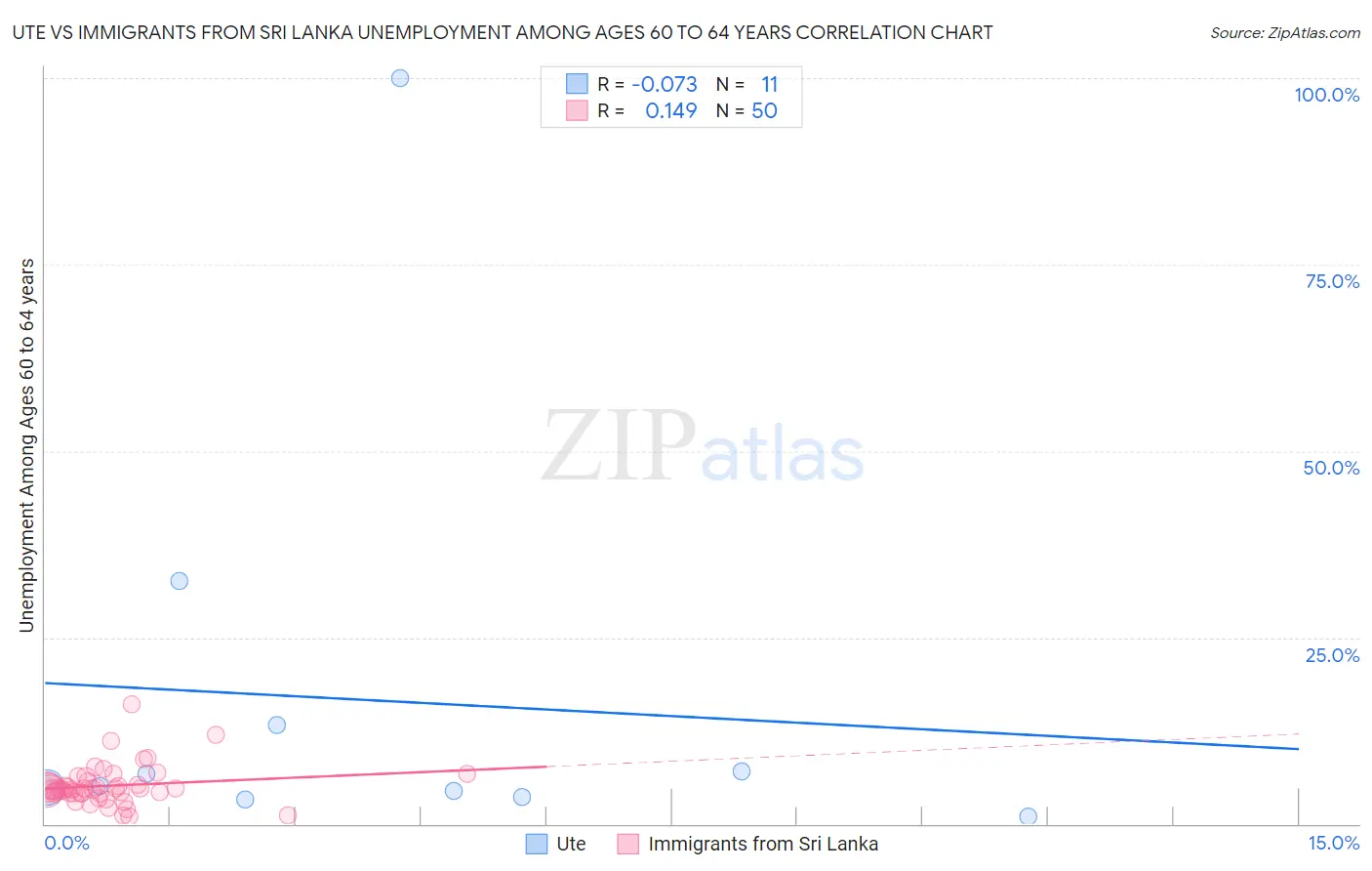 Ute vs Immigrants from Sri Lanka Unemployment Among Ages 60 to 64 years