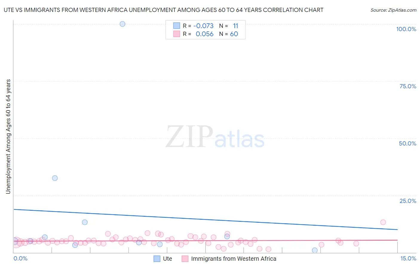 Ute vs Immigrants from Western Africa Unemployment Among Ages 60 to 64 years