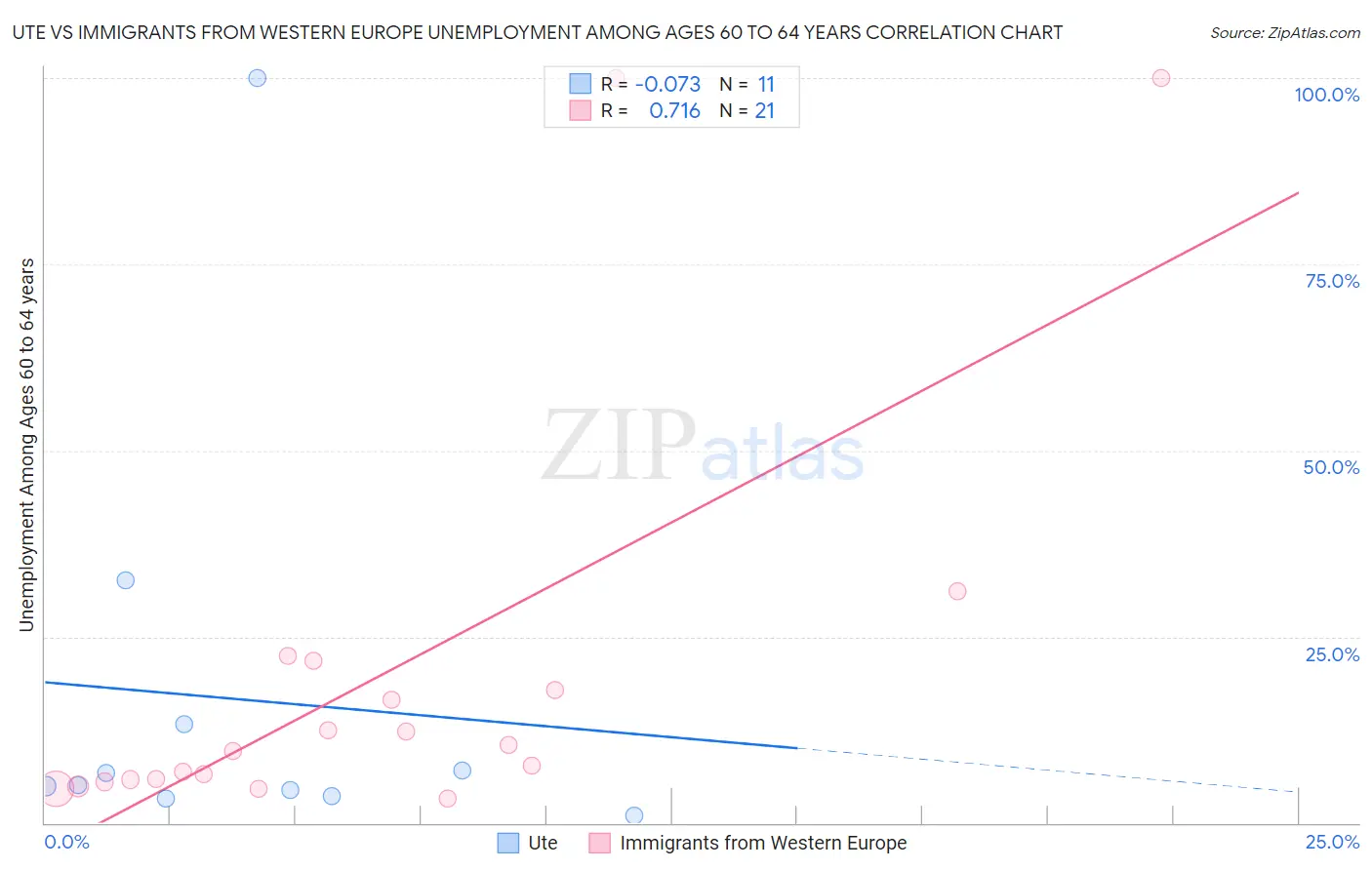 Ute vs Immigrants from Western Europe Unemployment Among Ages 60 to 64 years