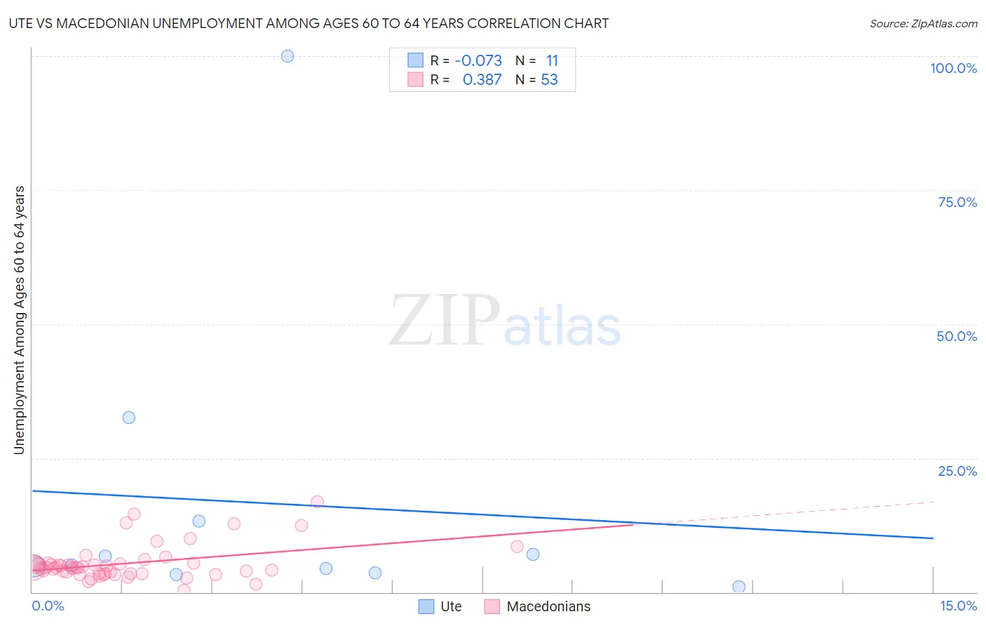 Ute vs Macedonian Unemployment Among Ages 60 to 64 years