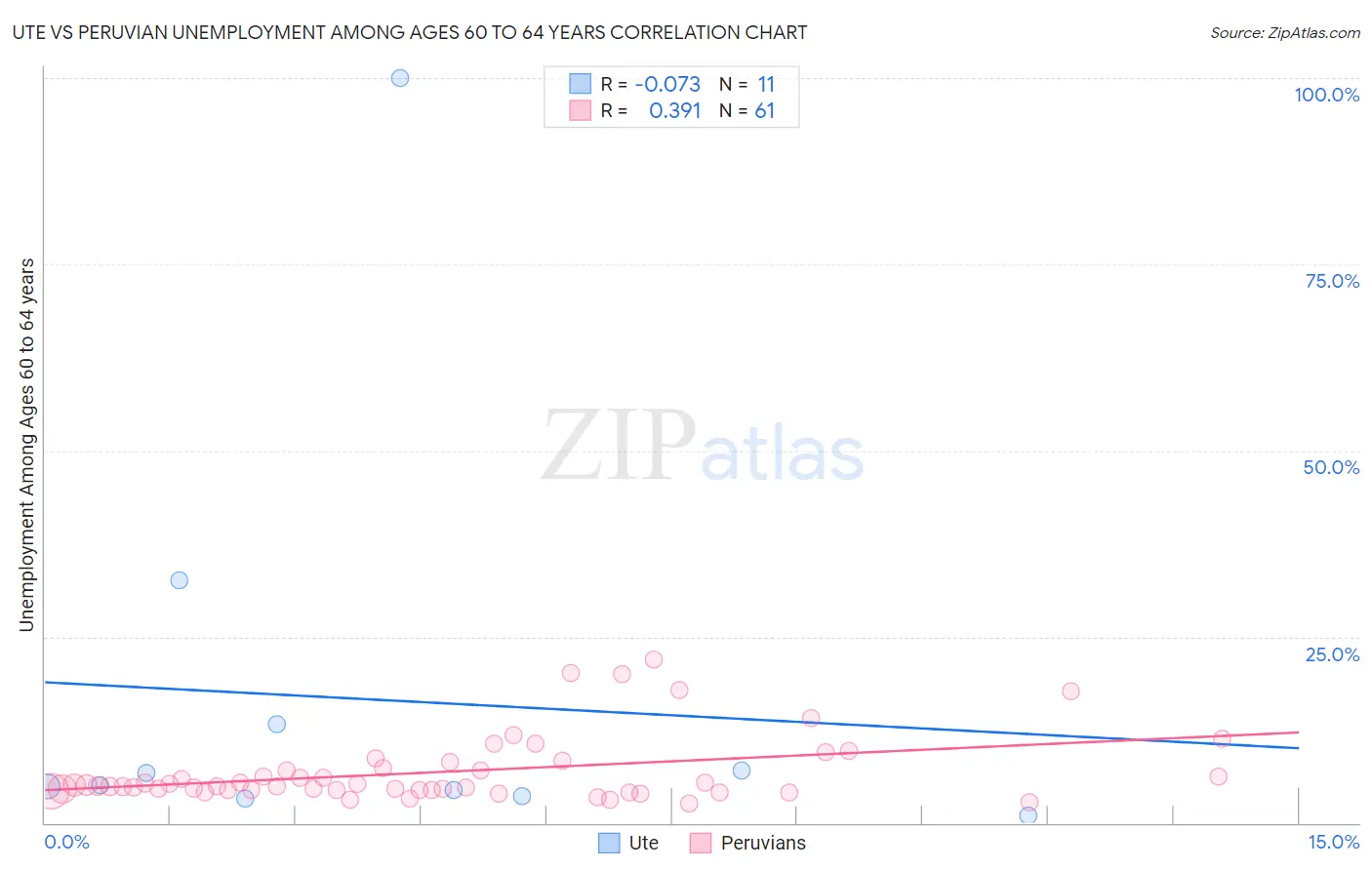 Ute vs Peruvian Unemployment Among Ages 60 to 64 years