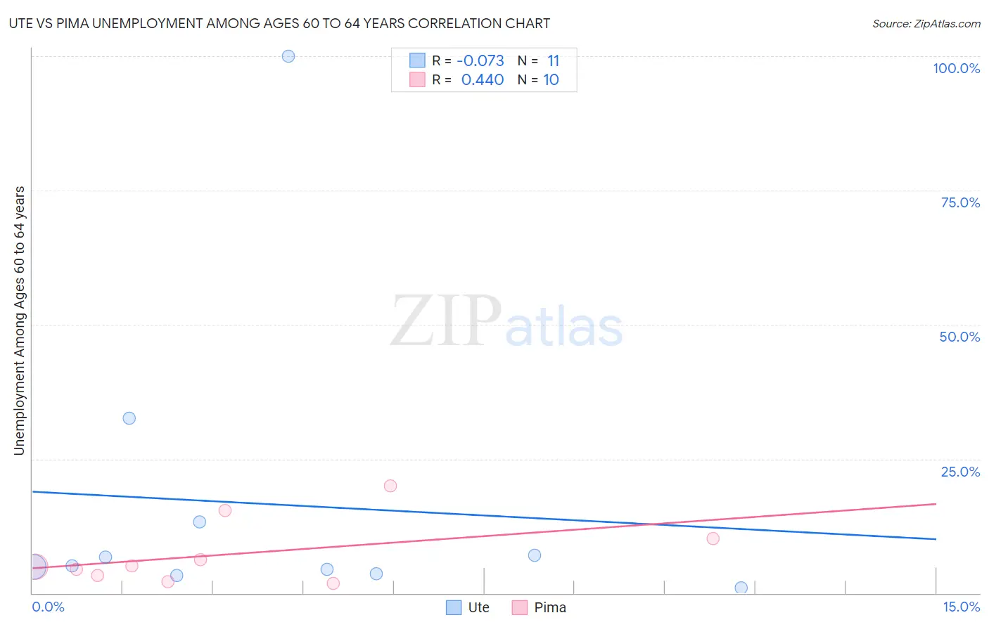 Ute vs Pima Unemployment Among Ages 60 to 64 years