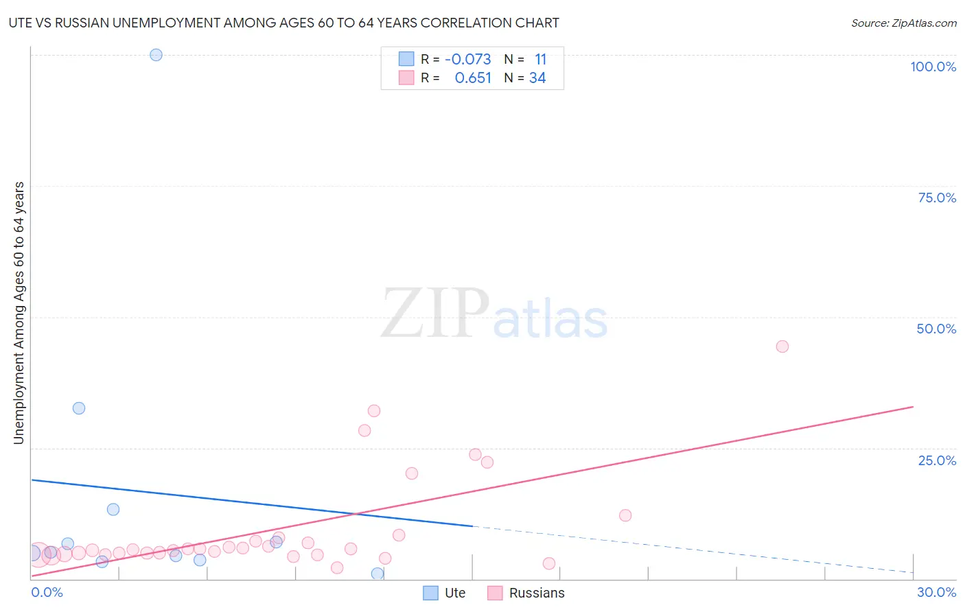 Ute vs Russian Unemployment Among Ages 60 to 64 years